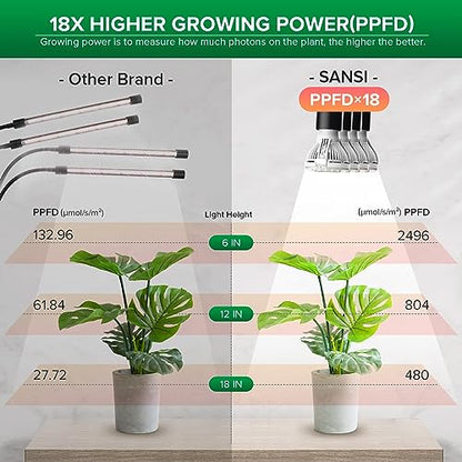 SANSI LED Grow Lights for Indoor Plants, Lifetime Free Bulb Replacement | 600W Full Spectrum 4-Gooseneck Clip Plant Grow Light, Plant Light with Timer 4/8/12 Hrs, High PPFD Growing Power Grow Lamp - size: 4 Head 1 Pack
