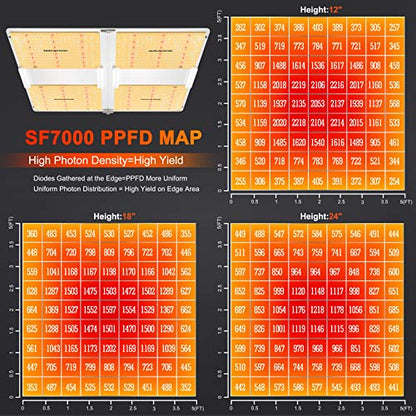 Spider Farmer SF7000 LED Grow Lights for Indoor Plants in 5x5 Grow Tent | 650W Dimmable Full Spectrum Grow Light, Samsung LM301B Diodes 2.8 PPE System for Seed Starting, Vegetables & Bloom - size: 5x5